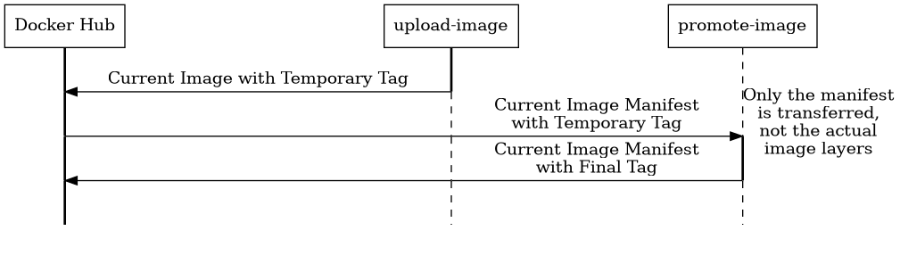 digraph image_transfer {
  splines=false
  nodesep=1

  // Set things up like a spreadsheet grid as I found that simplifies
  // remembering which nodes have edges between them.
  dh_start [label="Docker Hub" shape="box"]
  dh_end [style=invis]
  dh_0 [label="" shape=point height=.005]
  dh_1 [label="" shape=point height=.005]
  dh_2 [label="" shape=point height=.005]
  dh_start -> dh_0 -> dh_1 -> dh_2 -> dh_end [arrowhead="none" style="bold"]

  ui_start [label="upload-image" shape="box"]
  ui_end [style=invis]
  ui_0 [label="" shape=point height=.005]
  ui_1 [label="" shape=point height=.005]
  ui_2 [label="" shape=point height=.005]
  ui_start -> ui_0 [arrowhead="none" style="bold"]
  ui_0 -> ui_1 -> ui_2 -> ui_end [arrowhead="none" style="dashed"]

  pi_start [label="promote-image" shape="box"]
  pi_end [style=invis]
  pi_0 [label="" shape=point height=.005]
  pi_1 [label="" shape=point height=.005]
  pi_2 [label="" shape=point height=.005]
  pi_start -> pi_0 -> pi_1 [arrowhead="none" style="dashed"]
  pi_1 -> pi_2 [arrowhead="none" style="bold" xlabel="Only the manifest\nis transferred,\nnot the actual\nimage layers"]
  pi_2 -> pi_end [arrowhead="none" style="dashed"]


  {rank=same;dh_start;ui_start;pi_start}
  {rank=same;dh_0;ui_0;pi_0}
  {rank=same;dh_1;ui_1;pi_1}
  {rank=same;dh_2;ui_2;pi_2}
  {rank=same;dh_end;ui_end;pi_end}

  // Flows between first and second column
  ui_0 -> dh_0 [weight=0 label="Current Image with Temporary Tag"]
  dh_end -> ui_end [weight=0 style=invis]

  // Flows between first and third column
  dh_1 -> ui_1 [weight=0 arrowhead="none"]
  ui_1 -> pi_1 [weight=0 label="Current Image Manifest\nwith Temporary Tag"]
  pi_2 -> ui_2 [weight=0 label="Current Image Manifest\nwith Final Tag" arrowhead="none"]
  ui_2 -> dh_2 [weight=0]
  dh_end -> pi_end [weight=0 style=invis]
}