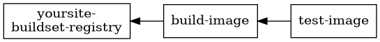 digraph dependencies {
  rankdir="LR";
  node [shape=box];
  "yoursite-\nbuildset-registry" -> "build-image" [dir=back];
  "build-image" -> "test-image" [dir=back];
}