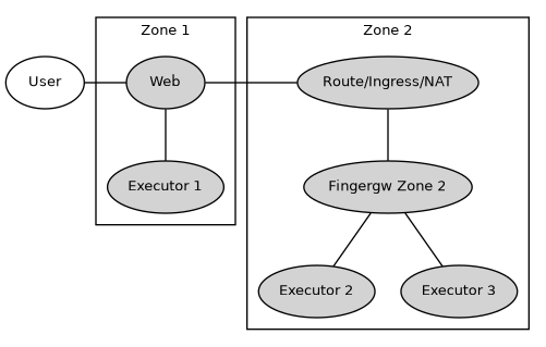 graph {
     graph [fontsize=10 fontname="Verdana"];
     node [fontsize=10 fontname="Verdana"];

     user [ label="User" ];

     subgraph cluster_1 {
         node [style=filled];
         label = "Zone 1";
         web [ label="Web" ];
         executor_1 [ label="Executor 1" ];
     }

     subgraph cluster_2 {
         node [style=filled];
         label = "Zone 2";
         route [ label="Route/Ingress/NAT" ]
         fingergw_zone2 [ label="Fingergw Zone 2"];
         executor_2 [ label="Executor 2" ];
         executor_3 [ label="Executor 3" ];
     }

   user -- web [ constraint=false ];

   web -- executor_1

   web -- route [ constraint=false ]
   route -- fingergw_zone2
   fingergw_zone2 -- executor_2
   fingergw_zone2 -- executor_3

 }