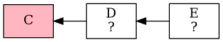 digraph foo {
  bgcolor="transparent";
  rankdir="LR";
  node [shape=box];
  edge [dir=back];

  C [style=filled,color=black,fillcolor=lightpink];
  D [label="D\n?"];
  E [label="E\n?"];
  C -> D -> E;
}