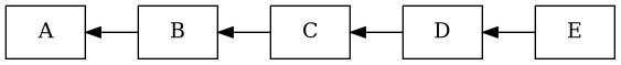 digraph foo {
  bgcolor="transparent";
  rankdir="LR";
  node [shape=box];
  edge [dir=back];
  A -> B -> C -> D -> E;
}