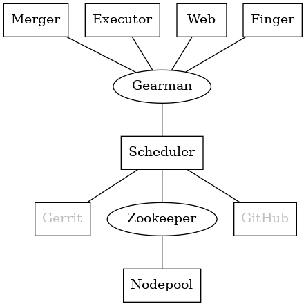 graph  {
   node [shape=box]
   Gearman [shape=ellipse]
   Gerrit [fontcolor=grey]
   Zookeeper [shape=ellipse]
   Nodepool
   GitHub [fontcolor=grey]

   Merger -- Gearman
   Executor -- Gearman
   Web -- Gearman
   Finger -- Gearman

   Gearman -- Scheduler;
   Scheduler -- Gerrit;
   Scheduler -- Zookeeper;
   Zookeeper -- Nodepool;
   Scheduler -- GitHub;
}