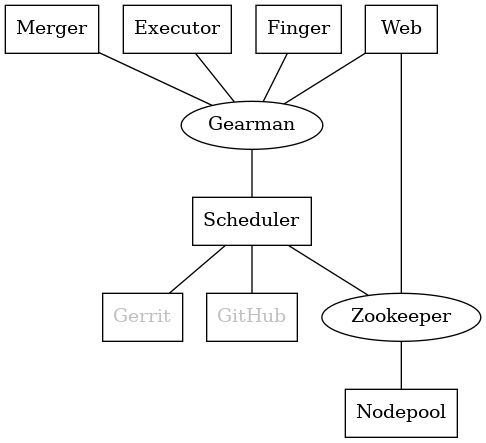 graph  {
   node [shape=box]
   Gearman [shape=ellipse]
   Gerrit [fontcolor=grey]
   Zookeeper [shape=ellipse]
   Nodepool
   GitHub [fontcolor=grey]

   Merger -- Gearman
   Executor -- Gearman
   Web -- Gearman
   Web -- Zookeeper
   Finger -- Gearman

   Gearman -- Scheduler;
   Scheduler -- Gerrit;
   Scheduler -- Zookeeper;
   Zookeeper -- Nodepool;
   Scheduler -- GitHub;
}