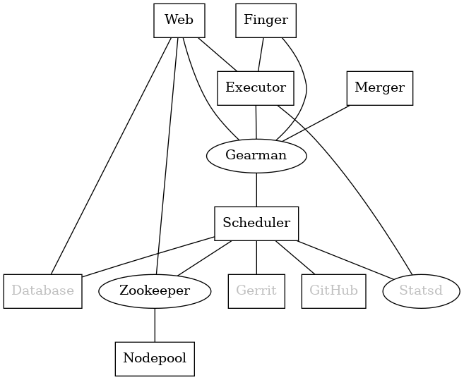 graph  {
   node [shape=box]
   Database [fontcolor=grey]
   Gearman [shape=ellipse]
   Gerrit [fontcolor=grey]
   Statsd [shape=ellipse fontcolor=grey]
   Zookeeper [shape=ellipse]
   Nodepool
   GitHub [fontcolor=grey]

   Merger -- Gearman
   Executor -- Gearman
   Executor -- Statsd
   Web -- Database
   Web -- Gearman
   Web -- Zookeeper
   Web -- Executor
   Finger -- Gearman
   Finger -- Executor

   Gearman -- Scheduler;
   Scheduler -- Database;
   Scheduler -- Gerrit;
   Scheduler -- Zookeeper;
   Zookeeper -- Nodepool;
   Scheduler -- GitHub;
   Scheduler -- Statsd;
}