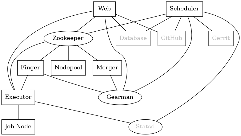 graph  {
   node [shape=box]
   Database [fontcolor=grey]
   Executor [href="#executor"]
   Finger [href="#finger-gateway"]
   Gearman [shape=ellipse]
   Gerrit [fontcolor=grey]
   Merger [href="#merger"]
   Statsd [shape=ellipse fontcolor=grey]
   Scheduler [href="#scheduler"]
   Zookeeper [shape=ellipse]
   Nodepool
   GitHub [fontcolor=grey]
   Web [href="#web-server"]

   Merger -- Gearman
   Executor -- Statsd
   Executor -- "Job Node"
   Web -- Database
   Web -- Gearman
   Web -- GitHub
   Web -- Zookeeper
   Web -- Executor
   Finger -- Gearman
   Finger -- Executor

   Gearman -- Scheduler;
   Scheduler -- Database;
   Scheduler -- Gerrit;
   Scheduler -- Zookeeper;
   Zookeeper -- Executor;
   Zookeeper -- Finger;
   Zookeeper -- Merger
   Zookeeper -- Nodepool;
   Scheduler -- GitHub;
   Scheduler -- Statsd;
}