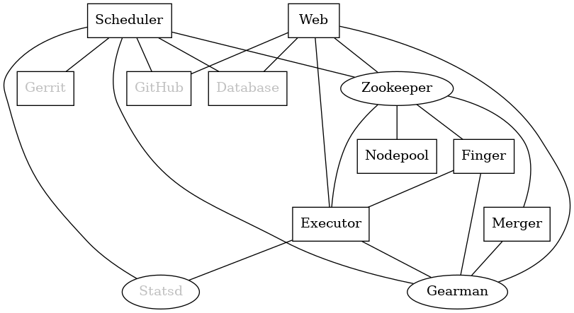 graph  {
   node [shape=box]
   Database [fontcolor=grey]
   Executor [href="#executor"]
   Finger [href="#finger-gateway"]
   Gearman [shape=ellipse]
   Gerrit [fontcolor=grey]
   Merger [href="#merger"]
   Statsd [shape=ellipse fontcolor=grey]
   Scheduler [href="#scheduler"]
   Zookeeper [shape=ellipse]
   Nodepool
   GitHub [fontcolor=grey]
   Web [href="#web-server"]

   Merger -- Gearman
   Executor -- Gearman
   Executor -- Statsd
   Web -- Database
   Web -- Gearman
   Web -- GitHub
   Web -- Zookeeper
   Web -- Executor
   Finger -- Gearman
   Finger -- Executor

   Gearman -- Scheduler;
   Scheduler -- Database;
   Scheduler -- Gerrit;
   Scheduler -- Zookeeper;
   Zookeeper -- Executor;
   Zookeeper -- Finger;
   Zookeeper -- Merger
   Zookeeper -- Nodepool;
   Scheduler -- GitHub;
   Scheduler -- Statsd;
}