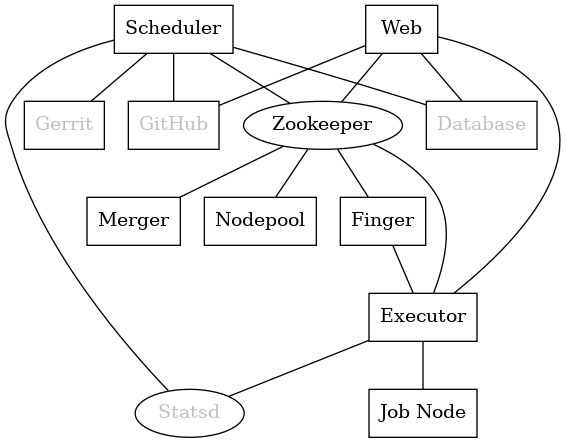 graph  {
   node [shape=box]
   Database [fontcolor=grey]
   Executor [href="#executor"]
   Finger [href="#finger-gateway"]
   Gerrit [fontcolor=grey]
   Merger [href="#merger"]
   Statsd [shape=ellipse fontcolor=grey]
   Scheduler [href="#scheduler"]
   Zookeeper [shape=ellipse]
   Nodepool
   GitHub [fontcolor=grey]
   Web [href="#web-server"]

   Executor -- Statsd
   Executor -- "Job Node"
   Web -- Database
   Web -- GitHub
   Web -- Zookeeper
   Web -- Executor
   Finger -- Executor

   Scheduler -- Database;
   Scheduler -- Gerrit;
   Scheduler -- Zookeeper;
   Zookeeper -- Executor;
   Zookeeper -- Finger;
   Zookeeper -- Merger
   Zookeeper -- Nodepool;
   Scheduler -- GitHub;
   Scheduler -- Statsd;
}
