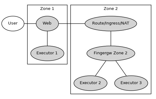 graph {
     graph [fontsize=10 fontname="Verdana"];
     node [fontsize=10 fontname="Verdana"];

     user [ label="User" ];

     subgraph cluster_1 {
         node [style=filled];
         label = "Zone 1";
         web [ label="Web" ];
         executor_1 [ label="Executor 1" ];
     }

     subgraph cluster_2 {
         node [style=filled];
         label = "Zone 2";
         route [ label="Route/Ingress/NAT" ]
         fingergw_zone2 [ label="Fingergw Zone 2"];
         executor_2 [ label="Executor 2" ];
         executor_3 [ label="Executor 3" ];
     }

   user -- web [ constraint=false ];

   web -- executor_1

   web -- route [ constraint=false ]
   route -- fingergw_zone2
   fingergw_zone2 -- executor_2
   fingergw_zone2 -- executor_3

 }