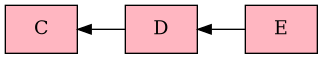 digraph foo {
  bgcolor="transparent";
  rankdir="LR";
  node [shape=box];
  edge [dir=back];

  C [style=filled,color=black,fillcolor=lightpink];
  D [style=filled,color=black,fillcolor=lightpink];
  E [style=filled,color=black,fillcolor=lightpink];
  C -> D -> E;
}